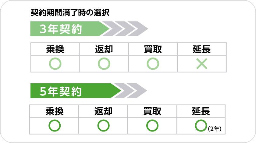 選べる契約満了時オプション