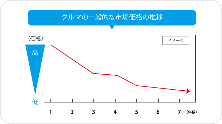 買取保証付きなので安心